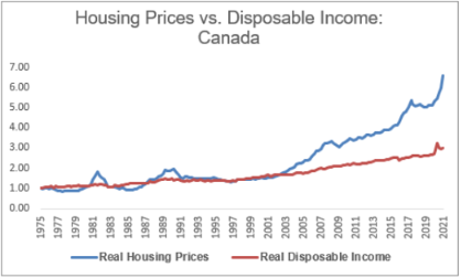 CDN house vs income