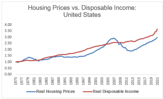 US house vs income